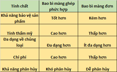 Bảng so sánh bao bì màng ghép phức hợp và màng đơn