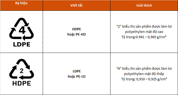 Ký hiệu, biểu tượng của túi nhựa PE